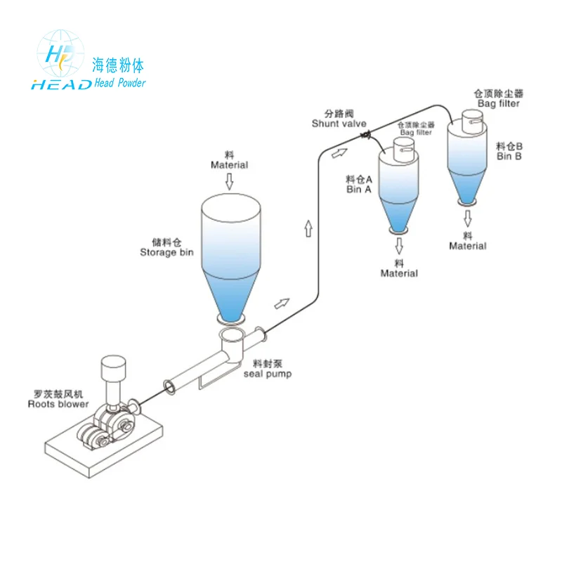 料封泵式稀相正壓氣力輸送