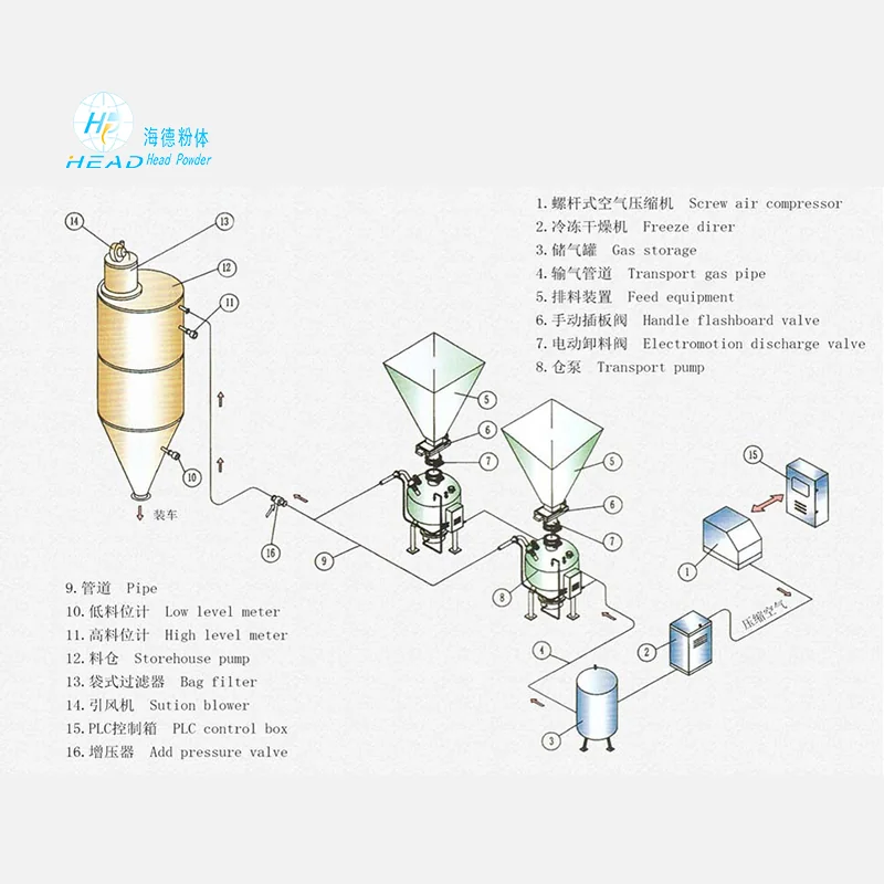 濃相氣力輸送