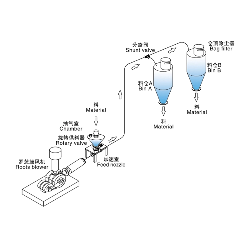 粉體氣力輸送系統