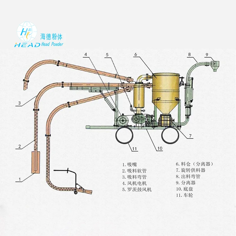 移動式氣力輸送